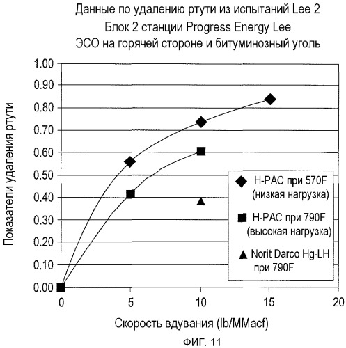 Способ и сорбенты для использования электростатического осадителя, установленного на горячей стороне, для очистки от ртути газообразных продуктов сгорания (патент 2496556)