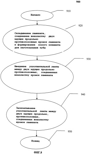 Гибкая ламинатная туба с запечатанными внахлестку кромками, ламинаты и способ формовки тубы из ламинатов (патент 2501656)