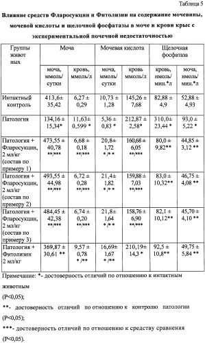 Средство &quot;фларосукцин&quot; для лечения и профилактики заболеваний почек и мочевыводящей системы (патент 2456011)