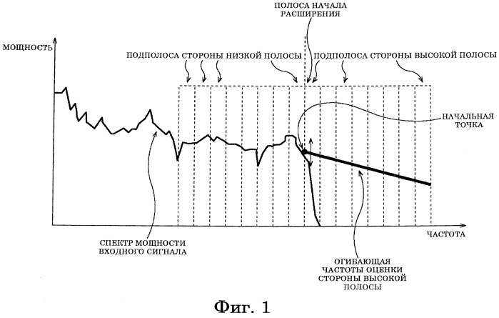 Устройство и способ обработки сигналов, кодер и способ кодирования, декодер и способ декодирования и программа (патент 2563160)