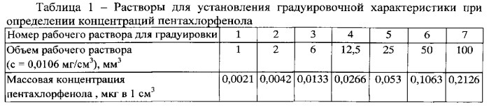 Способ количественного определения пентахлорфенола в крови методом газохроматографического анализа (патент 2546527)