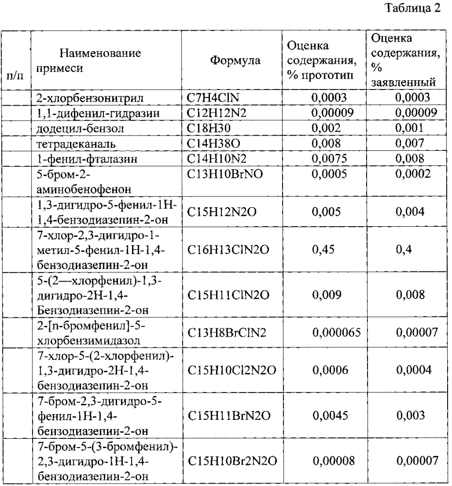 Раствор для внутривенного и внутримышечного введения на основе бромдигидрохлорфенилбензодиазепина и способ его получения (патент 2605824)