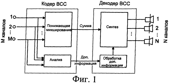 Декодирование бинауральных аудиосигналов (патент 2409912)