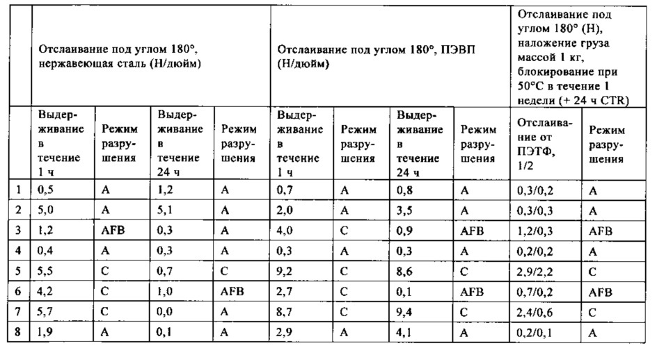 Активируемый нагреванием клей, склеивающий при надавливании (патент 2661568)