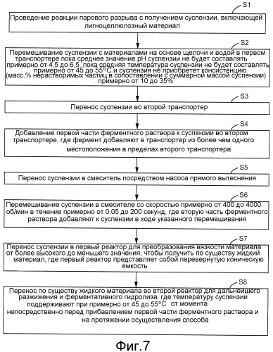 Способ и установка смешивания лигноцеллюлозного материала с ферментами (патент 2564572)