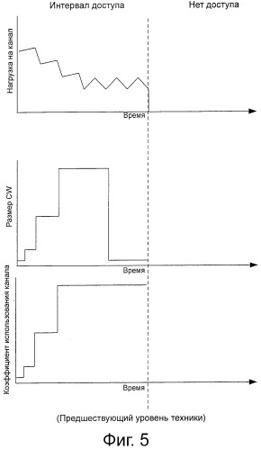 Адаптивное конкурентное окно в прерывистых каналах беспроводной связи (патент 2533642)