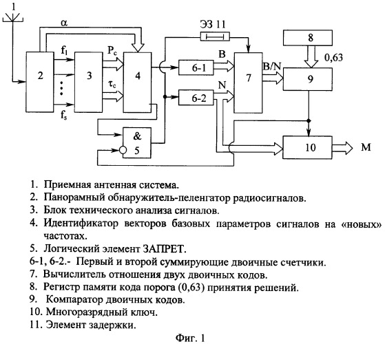 Способ определения размера группы рабочих частот радиоэлектронного средства с псевдослучайной перестройкой рабочей частоты (патент 2354979)