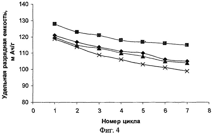 Способ синтеза литированного оксида кобальта (патент 2311703)