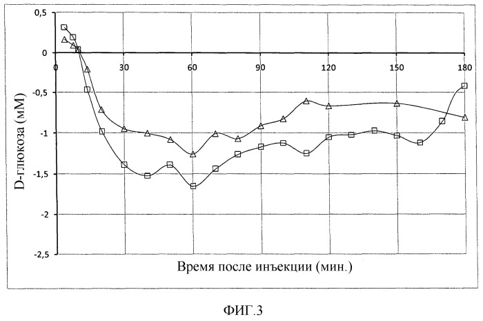 Фармацевтическая композиция с быстрым действием инсулина (патент 2500420)
