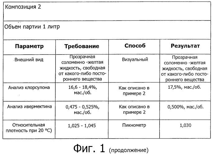 Системы растворителей для жидких наружных композиций для борьбы с паразитами (патент 2497364)