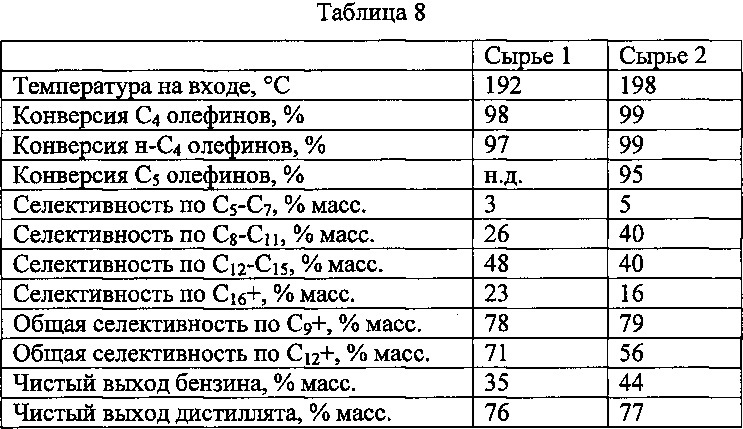 Способ получения дизельного топлива с помощью олигомеризации бензина (патент 2638933)