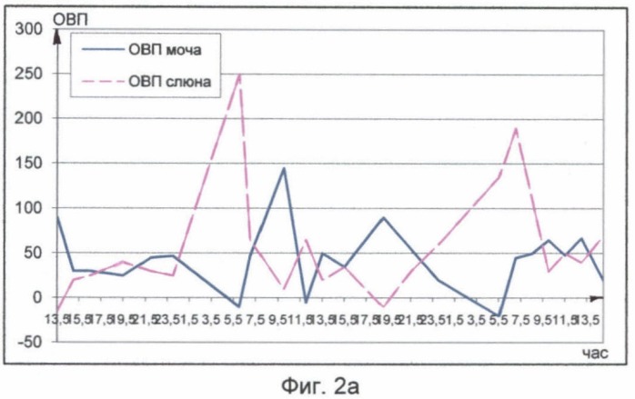 Способ оценки динамического баланса устойчивости гомеостаза человека (патент 2399051)