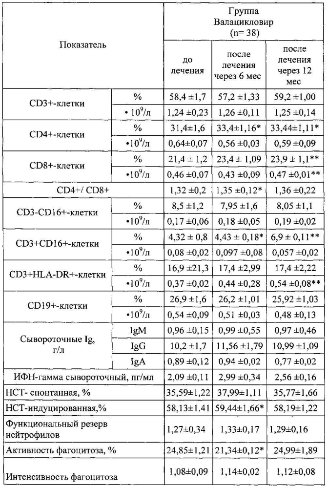 Способ повышения клинико-иммунологической эффективности терапии генитального герпеса с использованием внутрисосудистого лазерного облучения крови (патент 2602304)