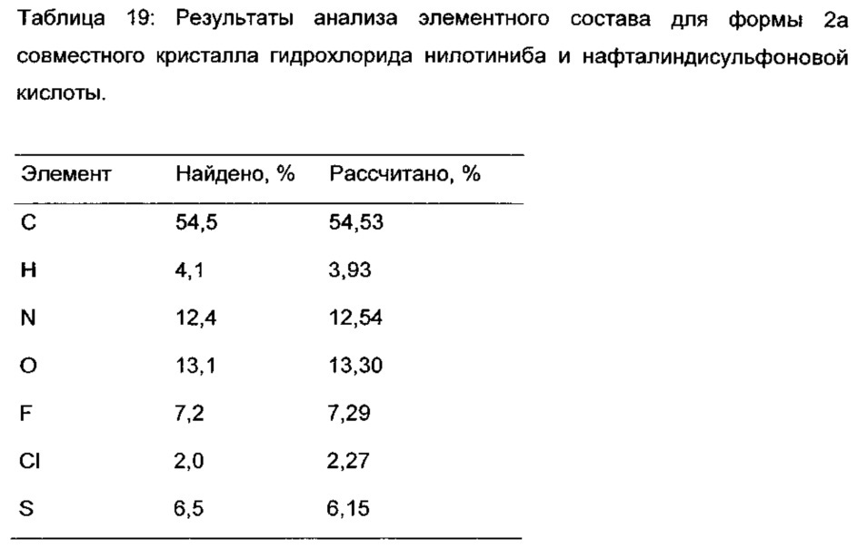 Многокомпонентная кристаллическая система, содержащая нилотиниб и выбранные сокристаллообразователи (патент 2652121)