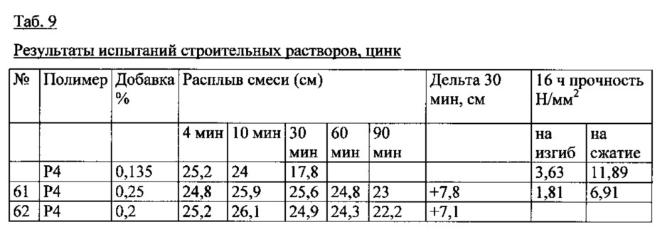 Добавка для гидравлически твердеющих композиций (патент 2630015)