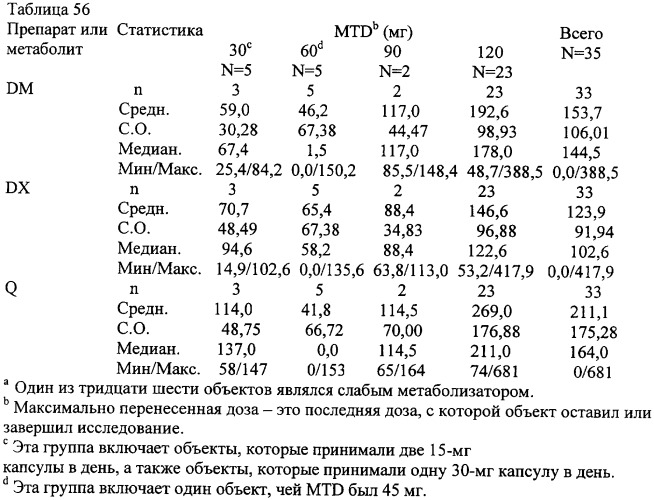 Фармацевтические композиции для лечения неврологических расстройств, содержащие декстрометорфан и хинидин (патент 2341265)