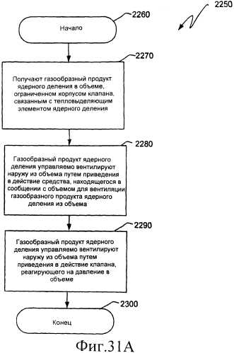 Ядерный реактор деления, вентилируемый тепловыделяющий модуль ядерного деления, связанные с ними способы и система вентилируемого тепловыделяющего модуля ядерного деления (патент 2549544)