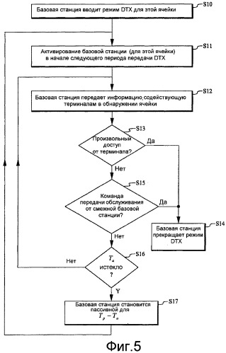 Управление энергопотреблением узла беспроводной сети (патент 2535785)