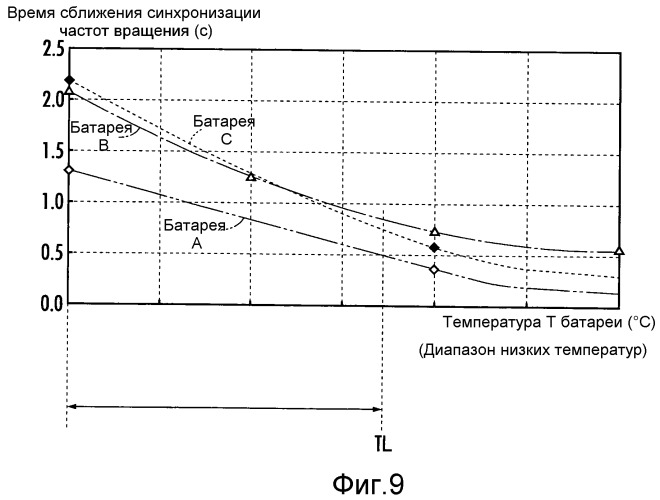 Гибридное транспортное средство (патент 2518144)