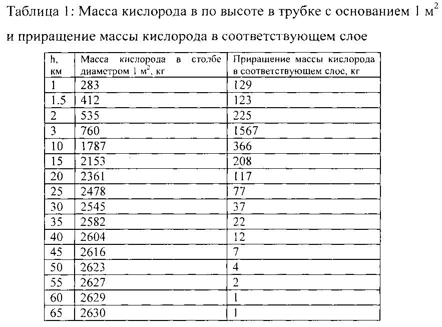 Зависимость веса от высоты. Содержание кислорода в зависимости от высоты. Содержание кислорода по высоте. Содержание кислорода в воздухе на высоте. Кислород в воздухе в зависимости от высоты.