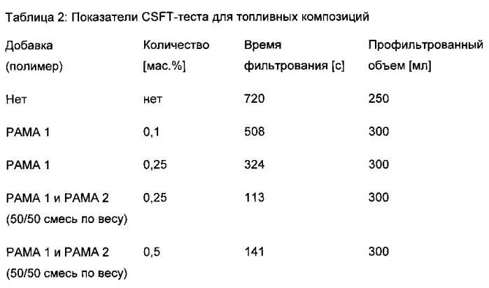 Композиция с улучшенной фильтруемостью (патент 2564030)