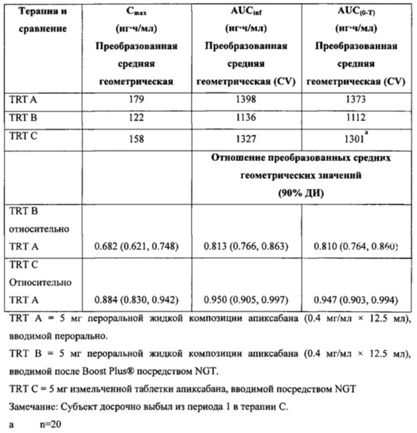 Жидкие лекарственные композиции апиксабана (патент 2660358)