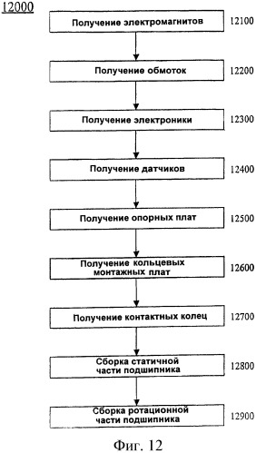 Магнитный подшипник (патент 2401497)