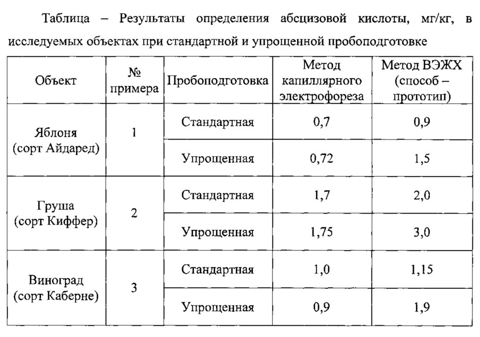 Способ определения содержания свободной абсцизовой кислоты в вегетативных органах растений методом капиллярного электрофореза (патент 2646808)