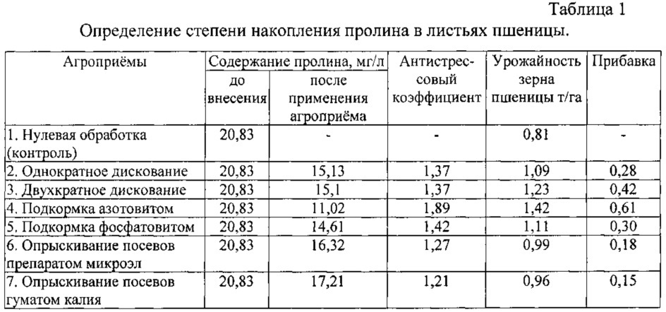 Способ оценки эффективности агроприёмов путём измерения стрессоустойчивости растений (патент 2616820)