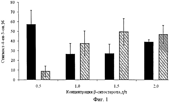 Способ получения стигмаст-4-ен-3-она из бета-ситостерола (патент 2472857)
