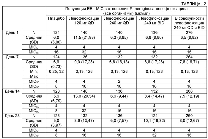 Применение левофлоксацина в форме аэрозоля для лечения муковисцидоза (патент 2563809)