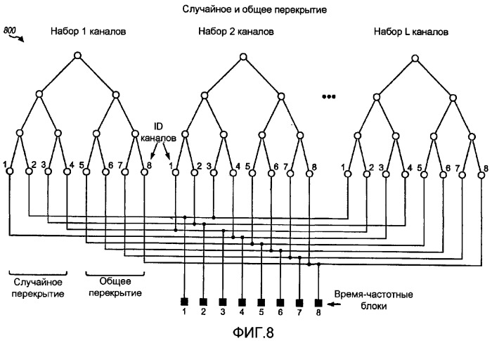 Канальные структуры для системы связи множественного доступа с квазиортогональным разделением каналов (патент 2354056)