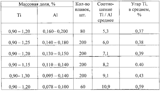 Способ производства титансодержащей коррозионно-стойкой стали электрошлаковым переплавом (патент 2578879)