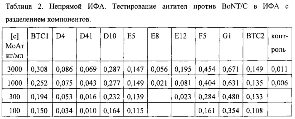 Участок связывания антигена (fab), в том числе гуманизированный fab, против ботулинического нейротоксина с (варианты), способ получения fab с использованием дрожжей, способ и набор для детекции ботулинического нейротоксина с (патент 2623157)