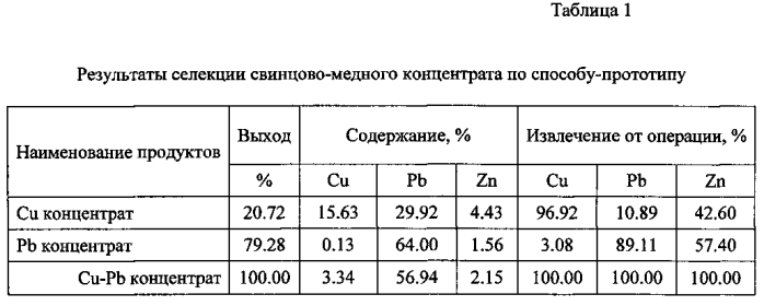 Способ флотационного разделения коллективного медно-свинцового концентрата (патент 2588088)