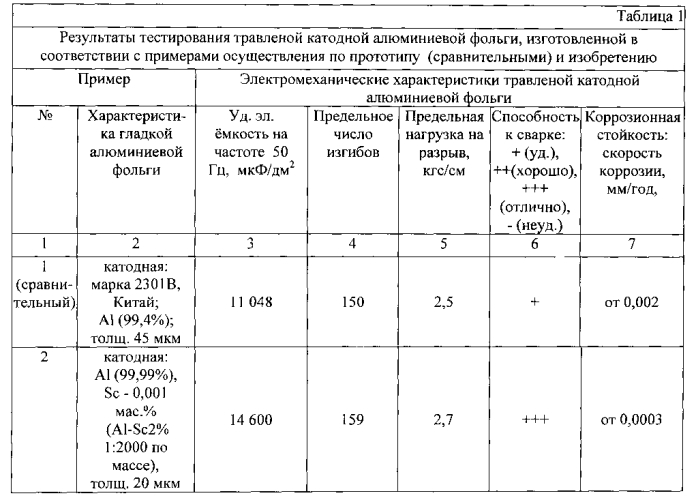 Способ получения травленой катодной алюминиевой фольги, изготовленной из алюминия высокой чистоты, легированного скандием. (патент 2588942)