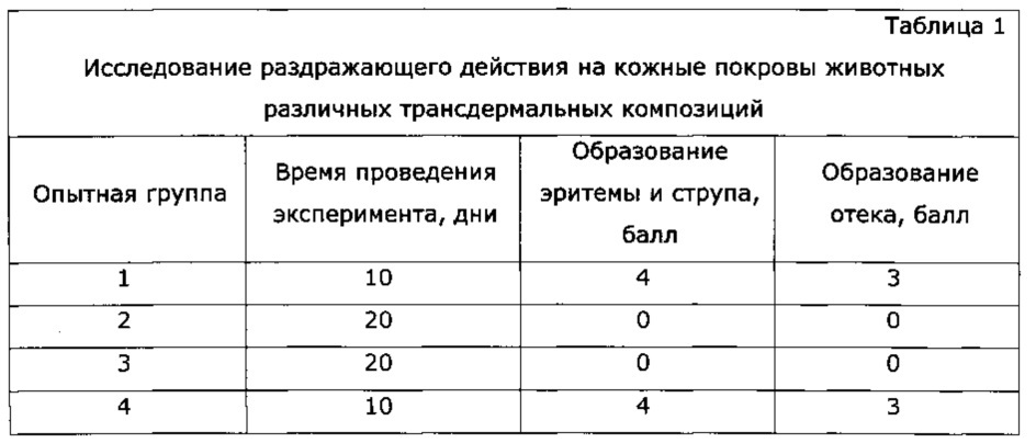 Жидкая гомогенная фаза для трансдермальных фармацевтических композиций (патент 2649809)