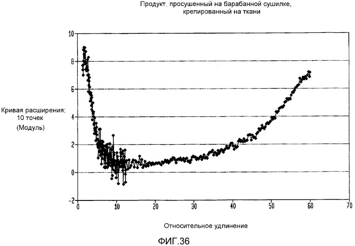 Крепирование на ткани и процесс сушки в ткани для изготовления адсорбирующего бумажного полотна (патент 2370587)