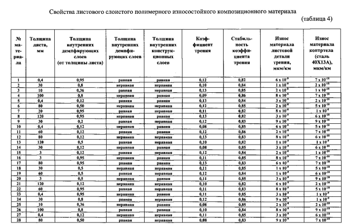 Листовой слоистый полимерный износостойкий композиционный материал (варианты) (патент 2576302)