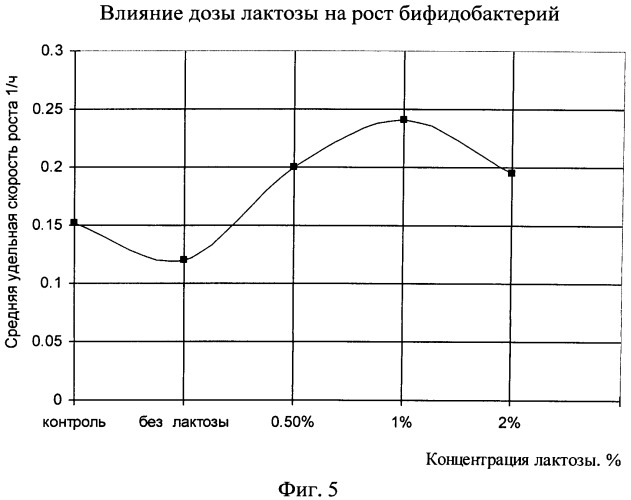 Способ получения бактериального концентрата бифидобактерий в жидкой форме (патент 2540022)