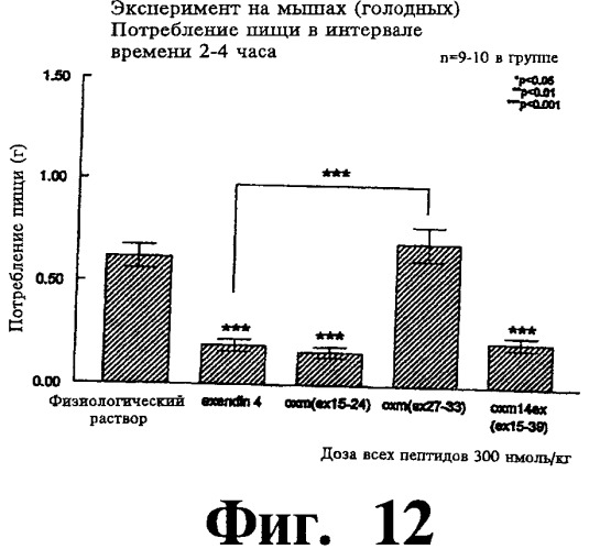 Соединения оксинтомодулина (варианты), фармацевтическая композиция на их основе, способы лечения и профилактики ожирения и сопутствующих заболеваний (варианты) и лекарственное средство (варианты) (патент 2485135)