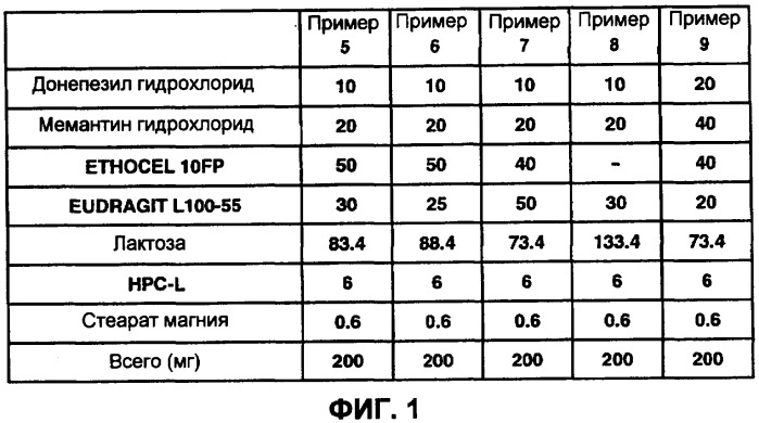 Композиция, содержащая средство против деменции (патент 2445092)