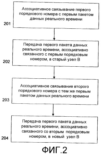 Способ и устройство в системе мобильной связи двунаправленного распределения данных реального времени (патент 2407240)