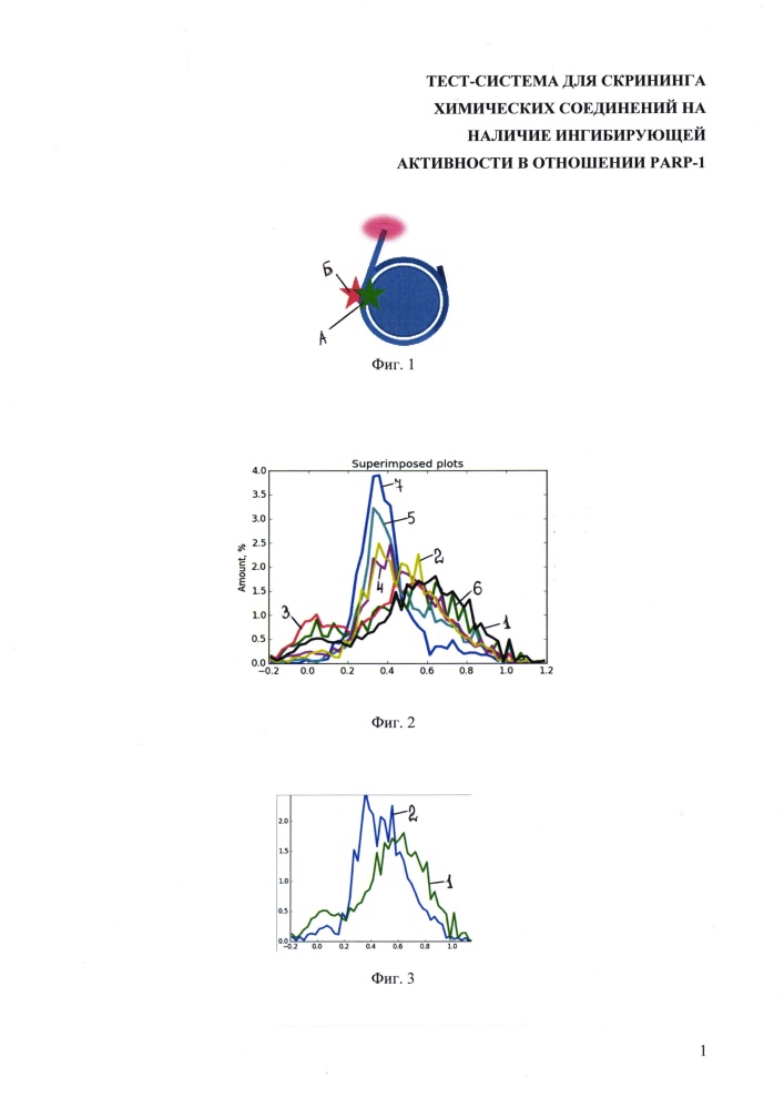 Тест-система для скрининга химических соединений на наличие ингибирующей активности в отношении parp-1 (патент 2649767)