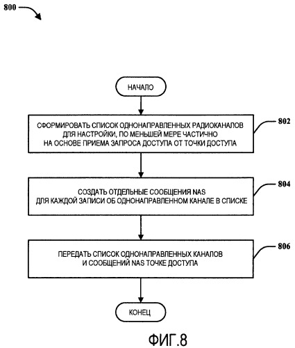 Выборочное установление однонаправленного канала в расширенном универсальном наземном радиодоступе (e-utra) и расширенной пакетной системе (eps) (патент 2464742)