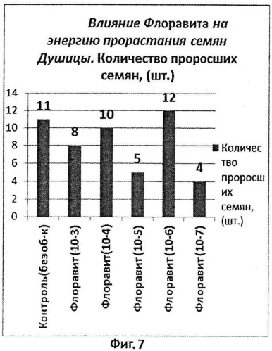 Способ стимулирования роста и развития эфиромасличных растений (патент 2543812)