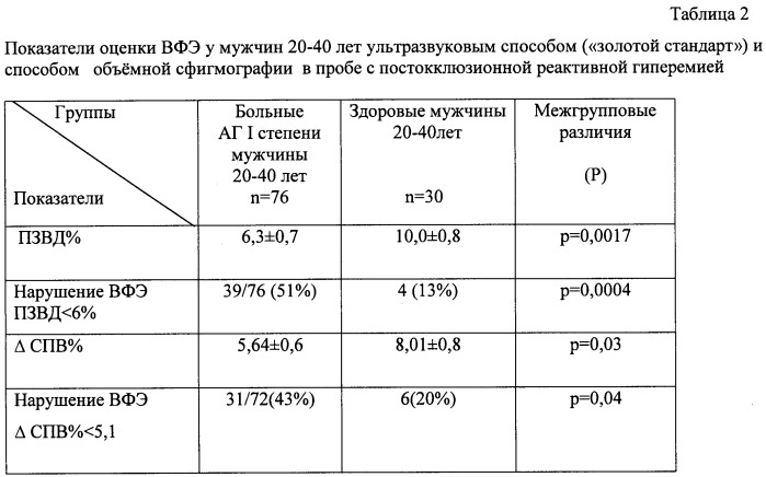 Способ оценки вазомоторной функции эндотелия с применением объемной сфигмографии (патент 2428924)