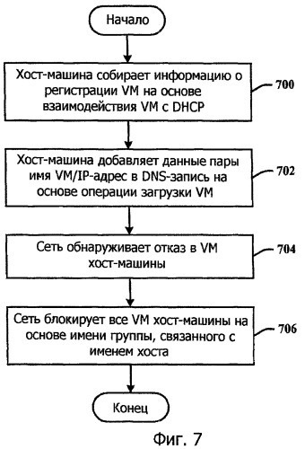 Сетевое имя группы для виртуальных машин (патент 2461050)