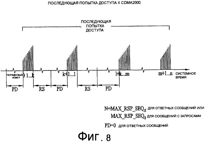 Рандомизация проб доступа для системы беспроводной связи (патент 2420042)