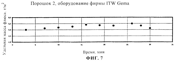 Флюс для нанесения в сухом состоянии (патент 2250813)